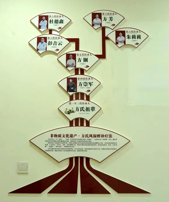 成都西部痛风风湿医院方氏风湿痹诊疗法被列入区级非物质文化遗产(图3)
