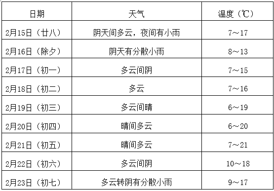 春节期间四川天气预报：总体适宜出行(图2)