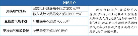 成都公开征求意见 居民更换老旧燃气设备可获补贴(图1)