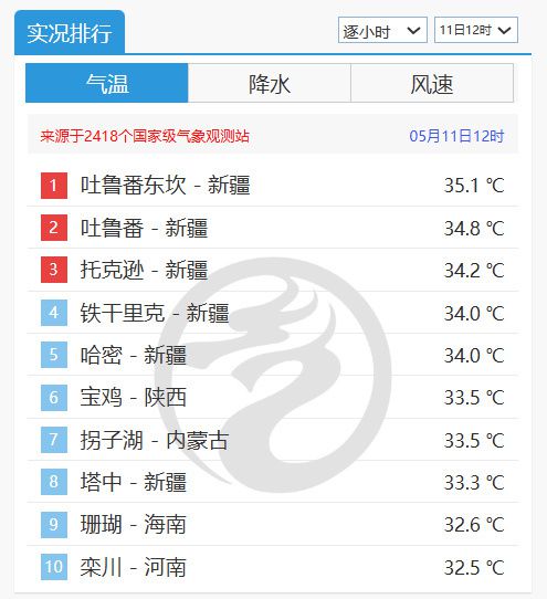 本周南北多地高温日已排队，四川暂不加“群聊”(图1)