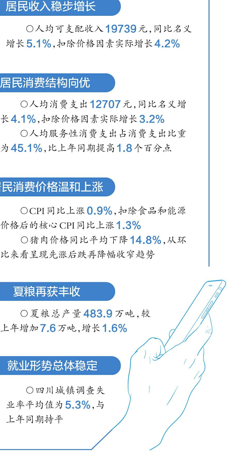 上半年四川民生调查数据出炉 服务性消费成消费增长主引擎(图1)